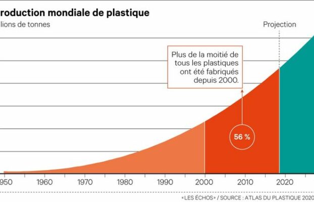 L’évolution de la pollution plastique dans le monde
